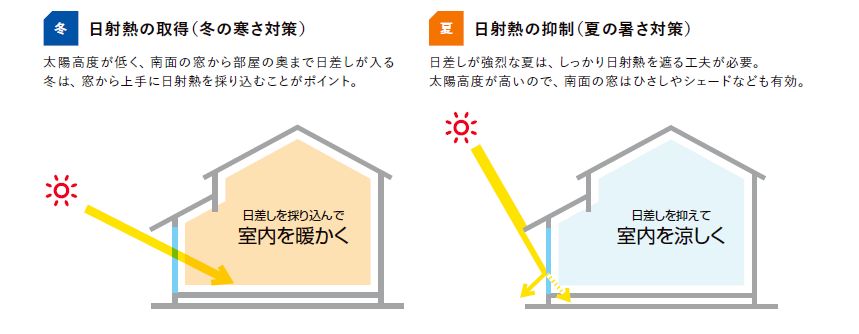 ガラス選びで効果が変わる！Low-E複層ガラスの「遮熱」と「断熱」の違いと使い分け タンノサッシのブログ 写真2