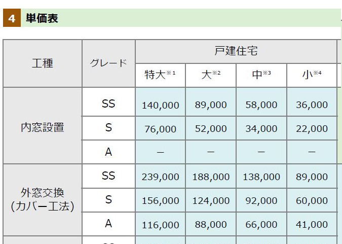 【2026年】先進的窓リノベ事業はどう変わる？補助金額や5つの重要な変更点を解説 タンノサッシのブログ 写真1