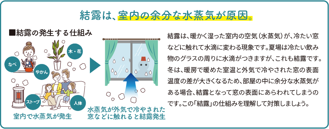 窓の結露を減らすには。 ウチヤマのイベントキャンペーン 写真2