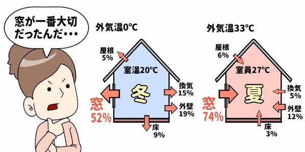 住まいの熱はどこから逃げる？ 小野寺トーヨー住器のブログ 写真1