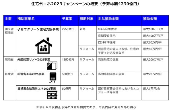 ★速報★住宅省エネキャンペーン2025大型補助金が閣議決定”!! 協邦のイベントキャンペーン 写真1