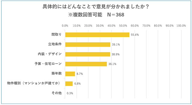 住まいの快適さが夫婦関係にも影響？ 窓みらいのブログ 写真3