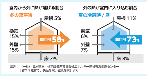 電気代節約のカギは【窓の断熱リフォーム】 イワセトーヨー住器のブログ 写真1