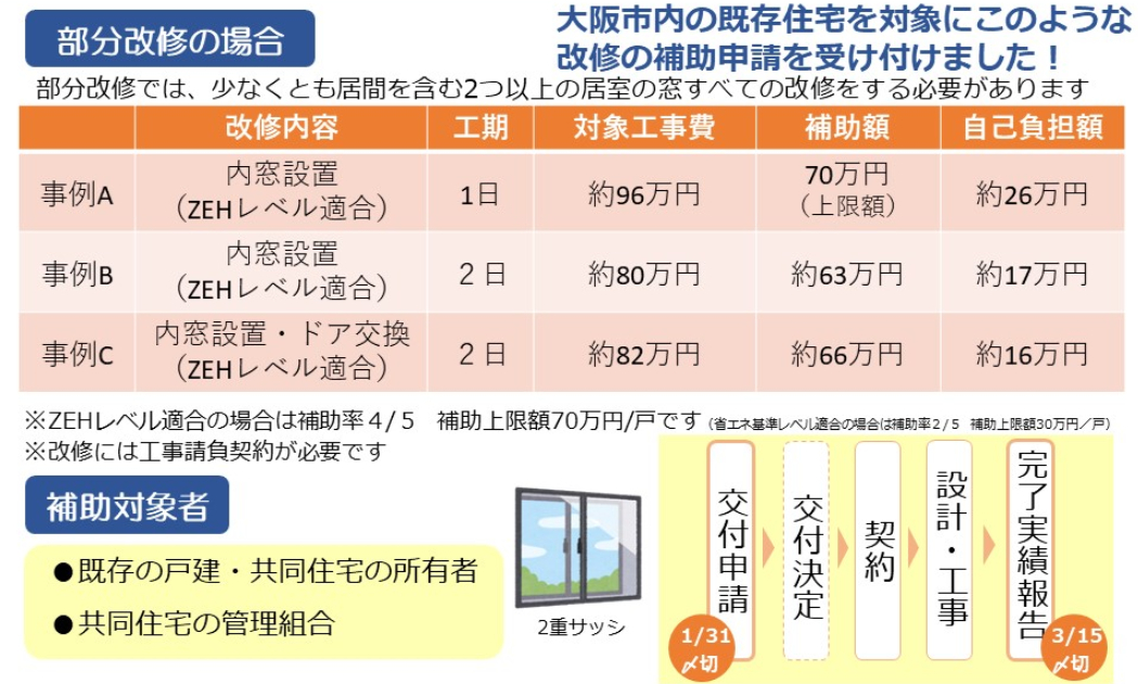 ★大阪市既存住宅限定❕省エネ改修費用を補助❕＊但し、要件がいくつかございます。 窓ドア京橋駅前店のイベントキャンペーン 写真2