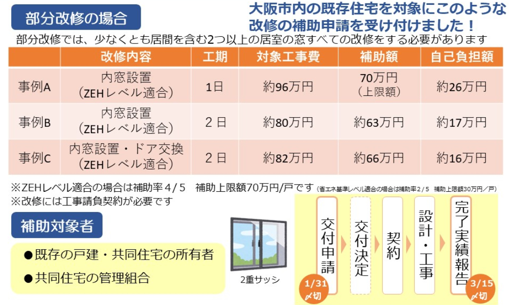 大阪市内の既存住宅限定補助金と言う補助金があります。割愛してご紹介させて頂きます。 窓ドア京橋駅前店のブログ 写真1