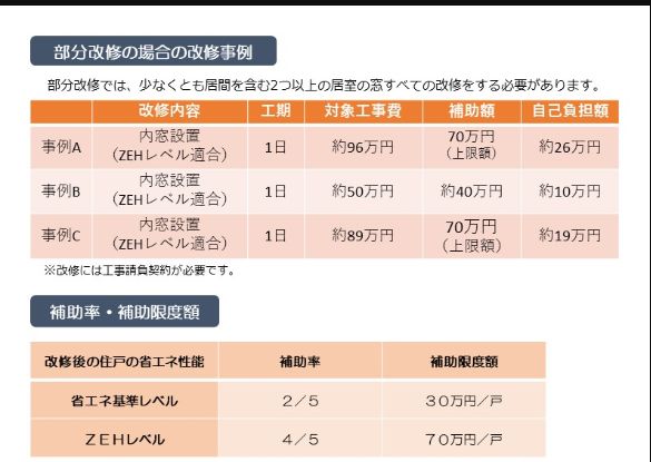 ZEHレベルで5分の4（80％）の補助率なんです✨大阪市既存住宅限定の省エネ補助金 窓ドア京橋駅前店のイベントキャンペーン 写真3