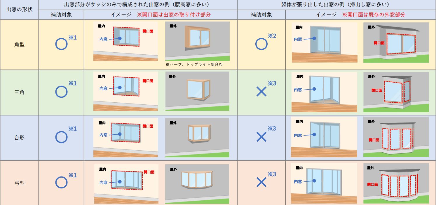 出窓に内窓を設置する場合、出窓の形状や躯体の状況により、補助対象にならない場合があります。 窓ドア京橋駅前店のイベントキャンペーン 写真2