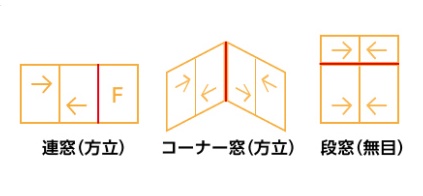 みもとトーヨー住器のコーナー窓に内窓を取り付けたい！　90°コーナー方立インプラスの施工事例詳細写真1