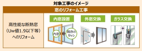 「先進的窓リノベ2026って何?」補助金制度について 大和アルミトーヨー住器のブログ 写真2