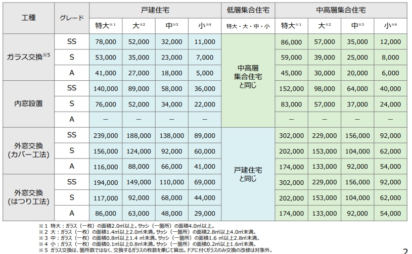 「先進的窓リノベ2026って何?」補助金制度について 大和アルミトーヨー住器のブログ 写真3