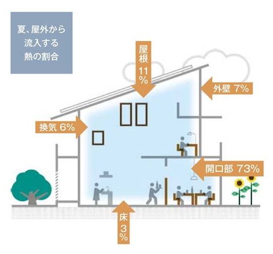 冷暖房の効率と窓の関係性 サトートーヨー住器のブログ 写真2