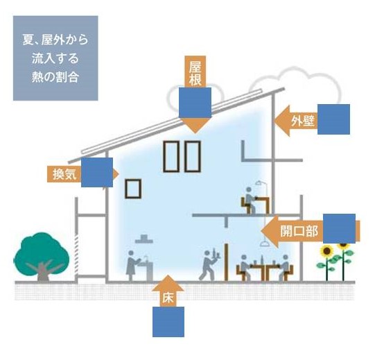 冷暖房の効率と窓の関係性 サトートーヨー住器のブログ 写真1