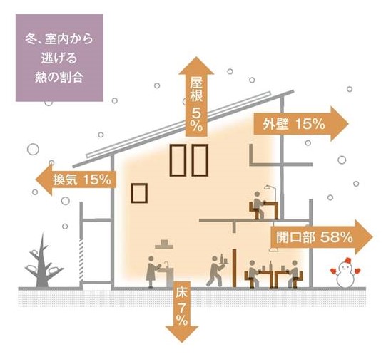 冷暖房の効率と窓の関係性 サトートーヨー住器のブログ 写真4
