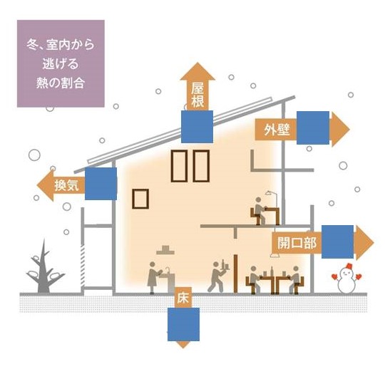 冷暖房の効率と窓の関係性 サトートーヨー住器のブログ 写真3