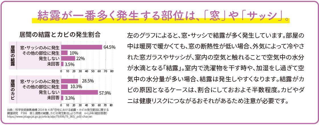 カビ・アレルギーの原因！ 飯田トーヨー住器のブログ 写真5