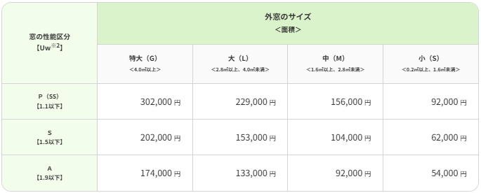 先進的窓リノベ2026事業　対象工事の詳細　外窓交換（カバー工法） 大森建窓トーヨー住器のブログ 写真5