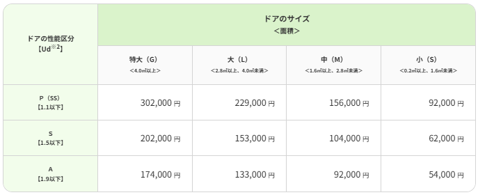 先進的窓リノベ2026事業　対象工事の詳細　ドア交換（カバー工法） 大森建窓トーヨー住器のブログ 写真5