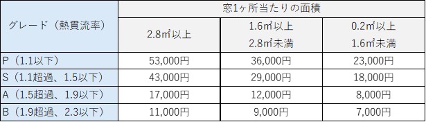 【東京都限定】先進的窓リノベ2025事業　+　令和7年度 クール・ネット東京　の併用でお得にリフォーム！！ 大森建窓トーヨー住器のブログ 写真4
