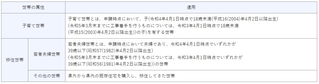 埼玉県子育て世帯・移住世帯 住宅省エネ化支援事業 大森建窓トーヨー住器のブログ 写真2