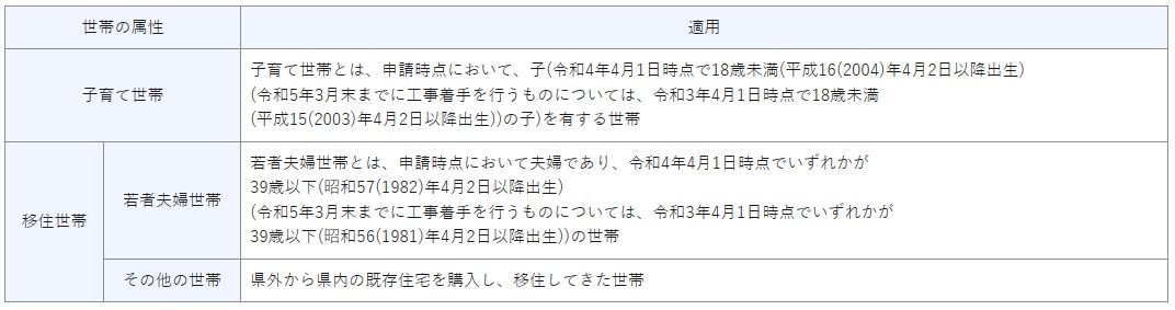 埼玉県子育て世帯・移住世帯 住宅省エネ化支援事業 大森建窓トーヨー住器のブログ 写真2