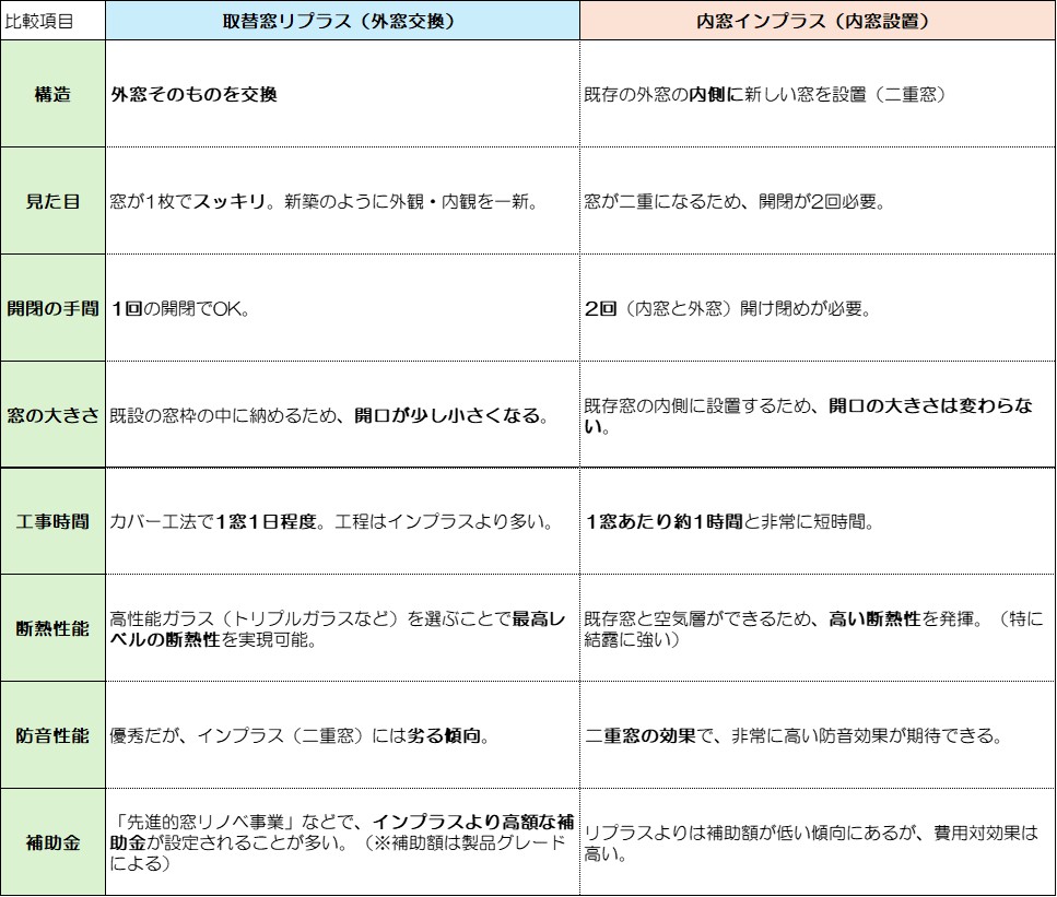 リプラス vs. インプラス 比較 大森建窓トーヨー住器のブログ 写真1