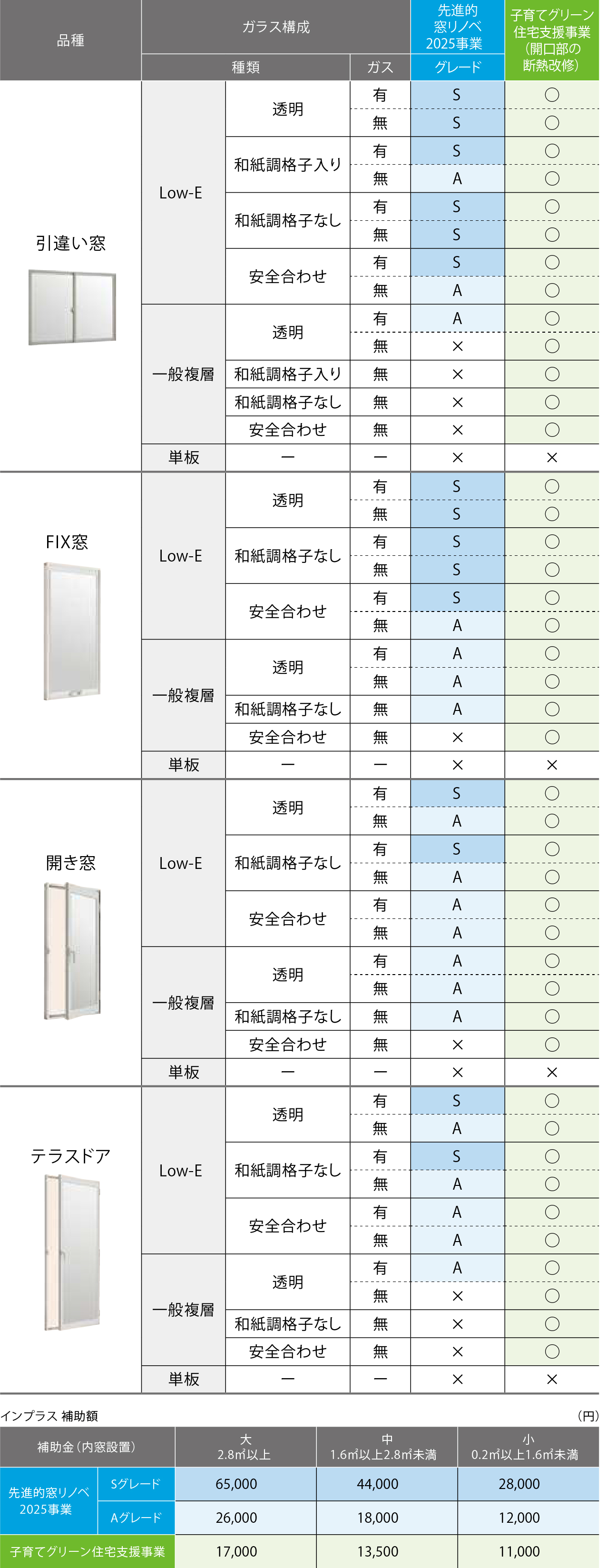 【LIXIL】先進的窓リノベ2025事業 補助金対象商品早見表 大森建窓トーヨー住器のブログ 写真4