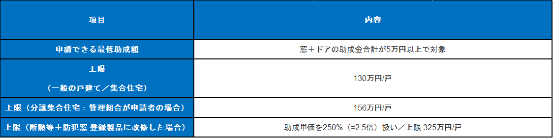 【2026年最新】令和8年度クール・ネット東京（断熱リフォーム）の​​活用テクニック　​​徹底解説！ 大森建窓トーヨー住器のブログ 写真6