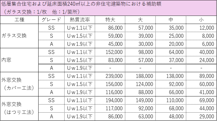 【ついに非住宅も解禁！】『窓リノベ2026』は住宅だけじゃない！！学校や診療所も最大1,000万円！！ 大森建窓トーヨー住器のブログ 写真4