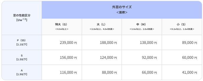 先進的窓リノベ2026事業　対象工事の詳細　外窓交換（カバー工法） 大森建窓トーヨー住器のブログ 写真3