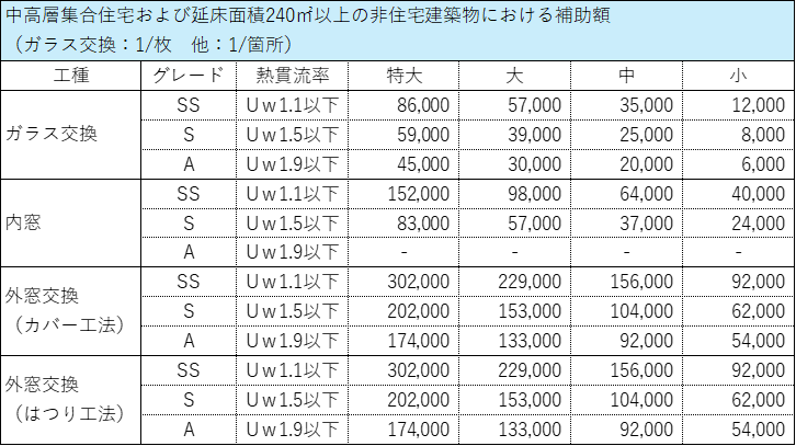 【ついに非住宅も解禁！】『窓リノベ2026』は住宅だけじゃない！！学校や診療所も最大1,000万円！！ 大森建窓トーヨー住器のブログ 写真5