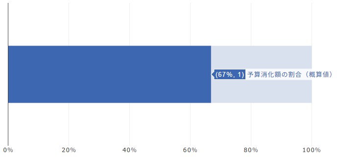 【クール・ネット東京】予算に対する事前申込概算額 大森建窓トーヨー住器のブログ 写真1