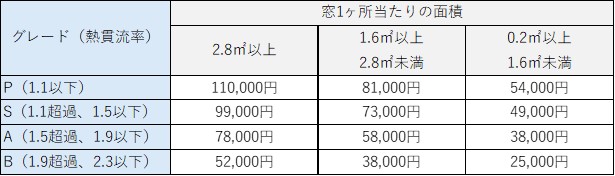 【東京都限定】先進的窓リノベ2025事業　+　令和7年度 クール・ネット東京　の併用でお得にリフォーム！！ 大森建窓トーヨー住器のブログ 写真5