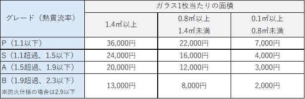 【東京都限定】先進的窓リノベ2025事業　+　令和7年度 クール・ネット東京　の併用でお得にリフォーム！！ 大森建窓トーヨー住器のブログ 写真6