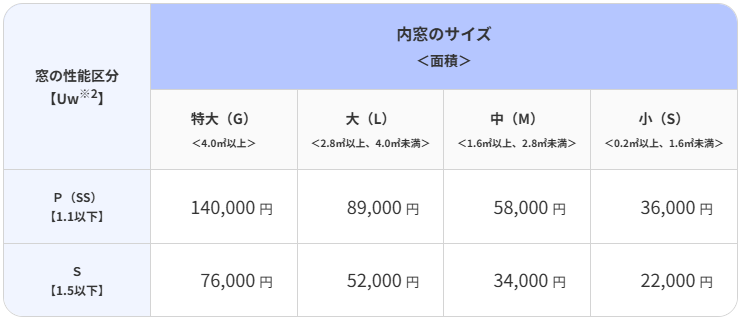 先進的窓リノベ2026事業　対象工事の詳細　内窓設置 大森建窓トーヨー住器のブログ 写真3