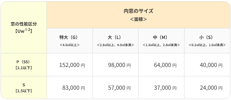 先進的窓リノベ2026事業　対象工事の詳細　内窓設置 大森建窓トーヨー住器のブログ 写真4