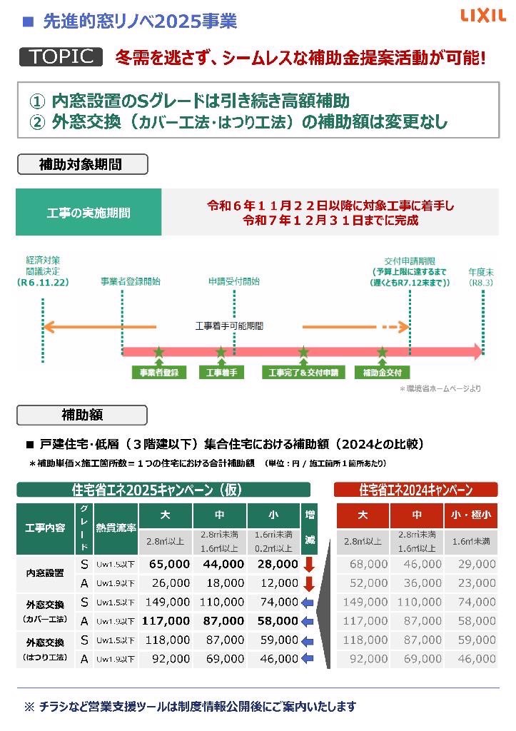 速報！住宅省エネ補助金 最大4230億円決定！ プロテクトのブログ 写真2