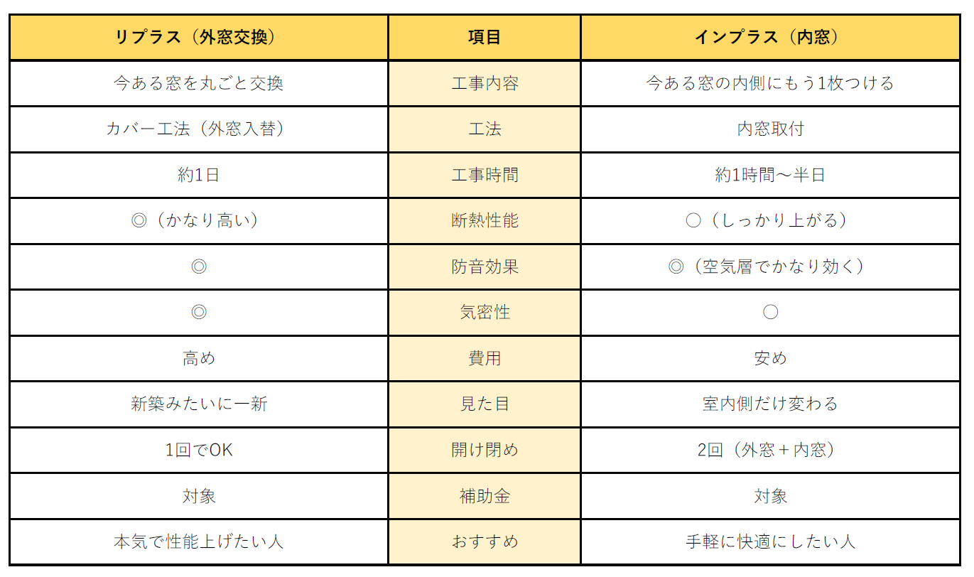 外窓交換がおすすめの理由｜内窓との違いや補助金制度も解説✨ アルファトーヨー住器のブログ 写真3