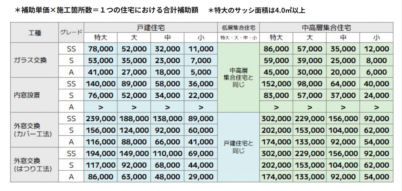 窓超大型リフォーム補助金が2026年も継続決定❗️先進的窓リノベ2026事業の概要公開✨ 南横浜トーヨー住器のイベントキャンペーン 写真2