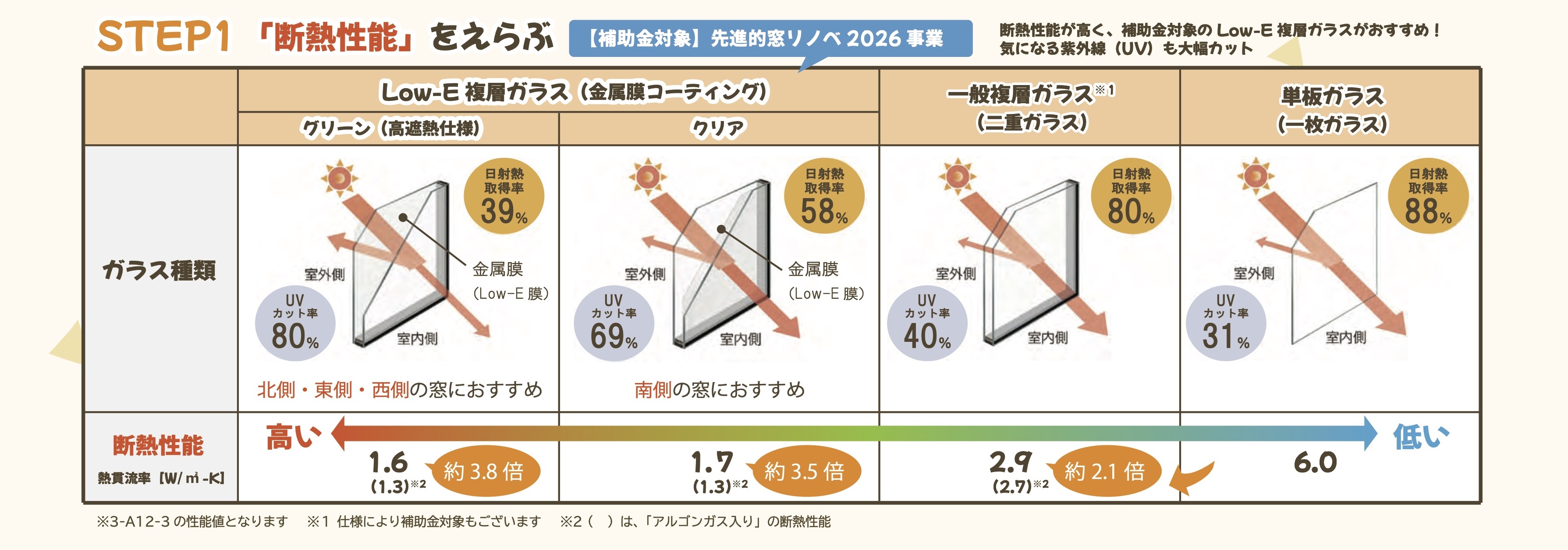【今なら補助金で最大100万円もお得に内窓リフォーム❗️】内窓「インプラス」のガラスの選び方ガイド🔰 南横浜トーヨー住器のイベントキャンペーン 写真3