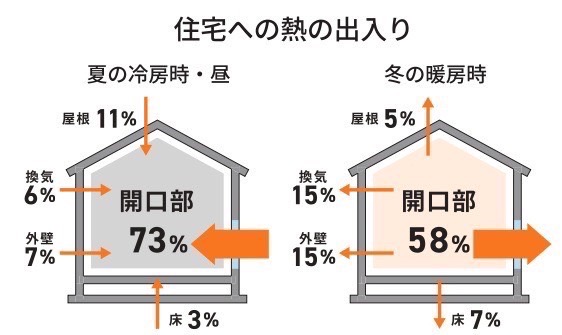 寒さ対策は“窓”がカギ！❄️【マド本舗 ゼネラルサンホーム】LIXILインプラスで冬の光熱費を節約しよう ゼネラルサンホームのブログ 写真2