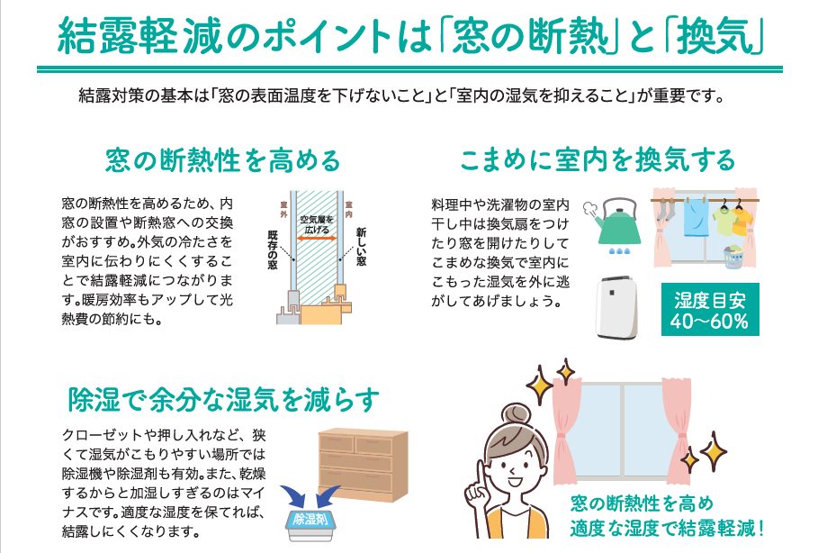 結露を抑える対策を　マド本舗まどありー。太田店 まどありー。太田店のブログ 写真1