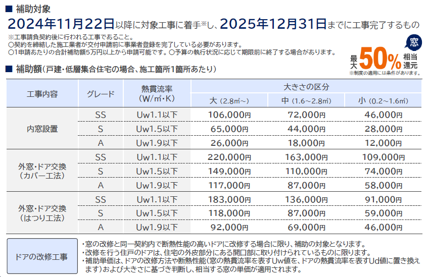 先進的窓リノベ2025補助金事業 まどありー。太田店のブログ 写真1
