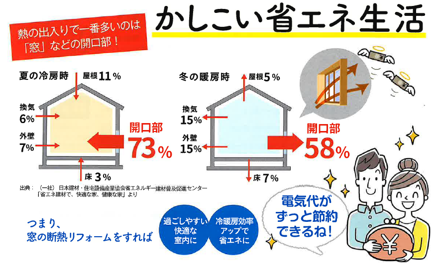 熱の出入りがもっとも多い「窓」こそ住まいを快適にするキーアイテム まどありー。太田店のブログ 写真1