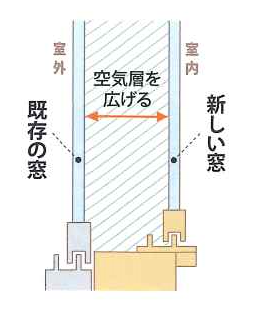 県南サッシトーヨー住器の内窓で、季節に合わせた心地よさ。手軽にできる、窓の断熱リフォーム！断熱内窓（二重窓）インプラスの施工事例詳細写真2