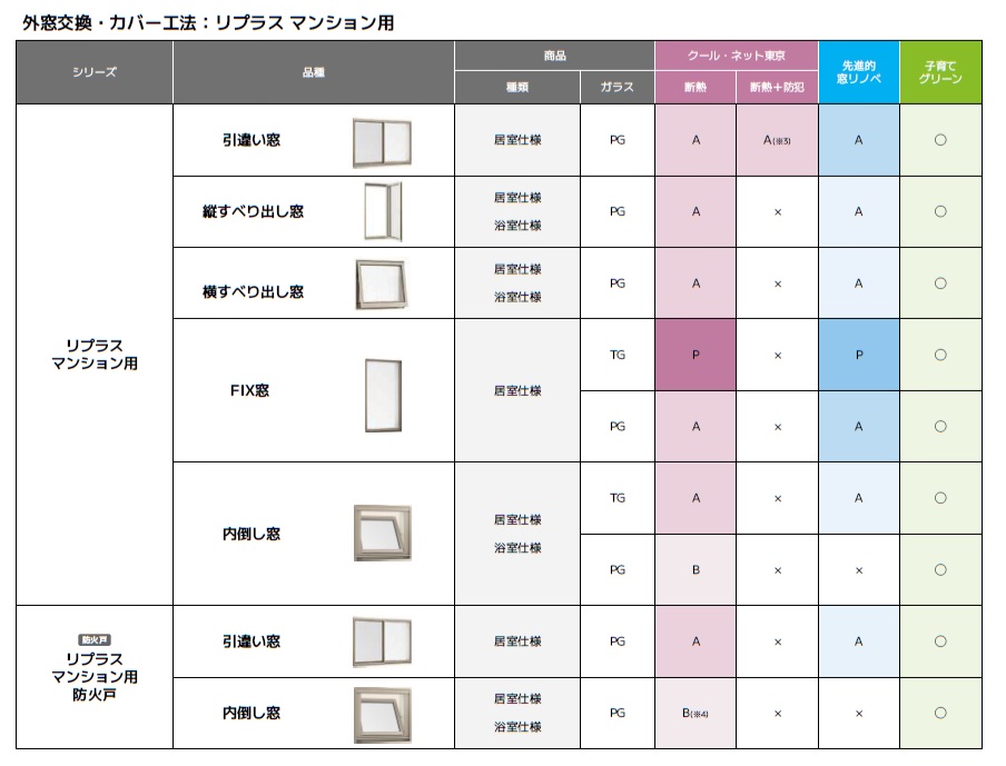 【補助金対象一覧】マンション用LIXIL対象商品　（国・東京都併用） MADOORのブログ 写真4