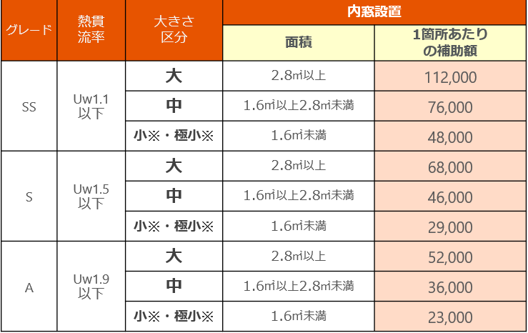 【補助金】内窓とは？～2024年先進的窓リノベ事業版～ MADOORのブログ 写真7