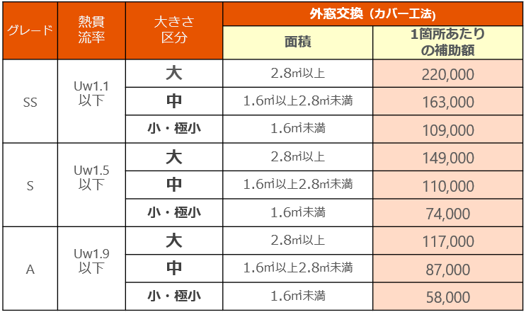 【補助金】外窓とは？～2024年先進的窓リノベ事業版～ MADOORのブログ 写真5