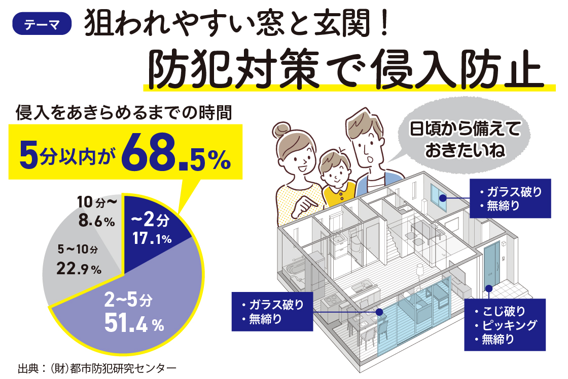 【防犯強化】狙われやすい窓と玄関!補助金でお得に侵入防止 城南ケンソーのブログ 写真2