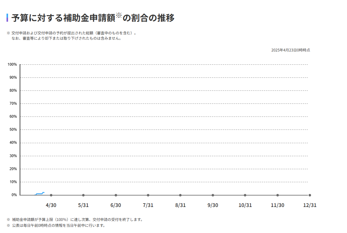 【速報!】先進的窓リノベ2025 予算に対する補助金申請額の割合 城南ケンソーのブログ 写真2