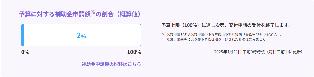 【速報!】先進的窓リノベ2025 予算に対する補助金申請額の割合 城南ケンソーのブログ 写真1